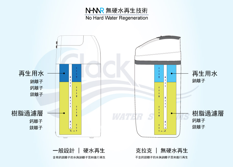 無硬水再生技術